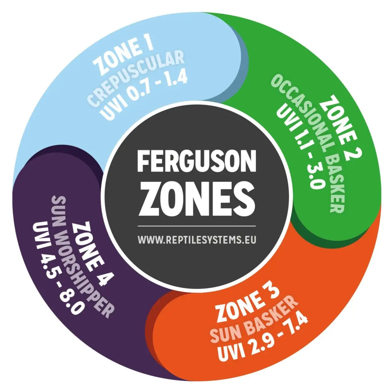Reptile Systems T5 UVB Lamp Ferguson Zone 1 - 2.4% - Image 7